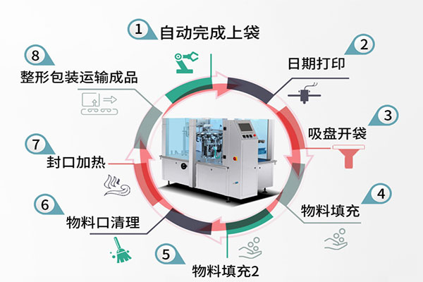 給袋式自動好色先生下载安装的工作流程