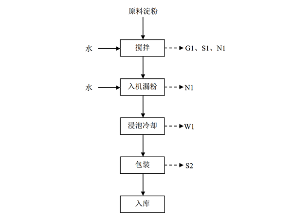 鮮土豆粉生產工藝流程